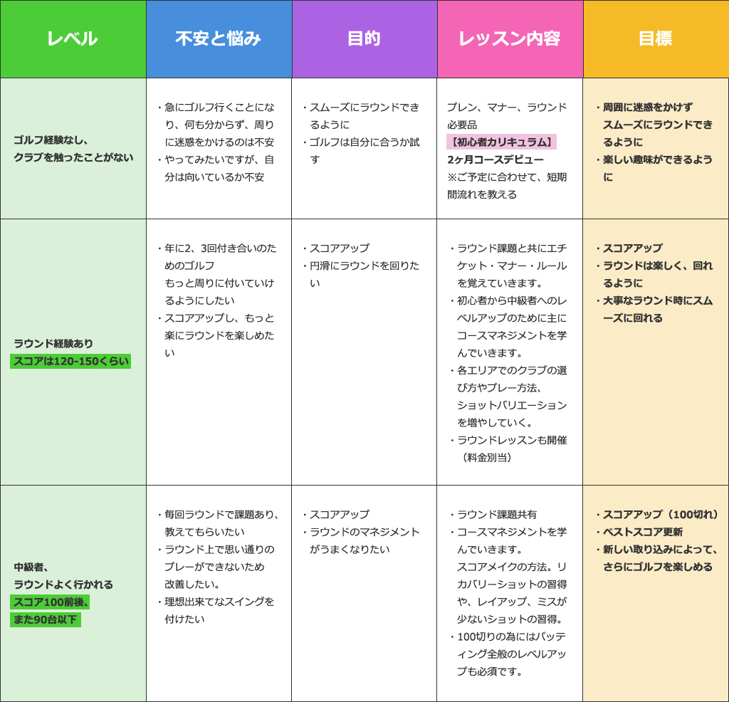レッスンレベル